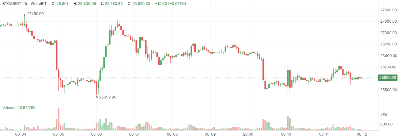 Bitcoin нижче 26 тисяч доларів: що буде з курсом